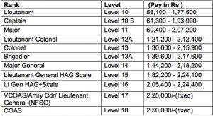 women army bharti salary