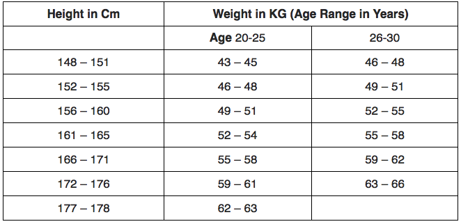 height&weight for females to join army