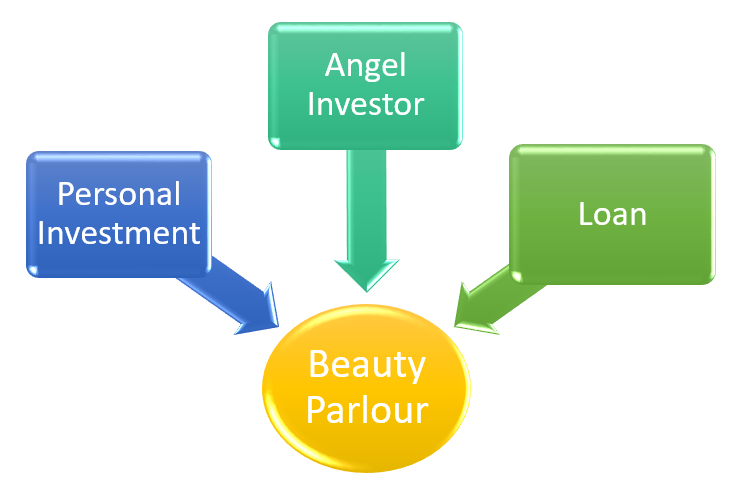 Ladies Beauty parlour business mein investment