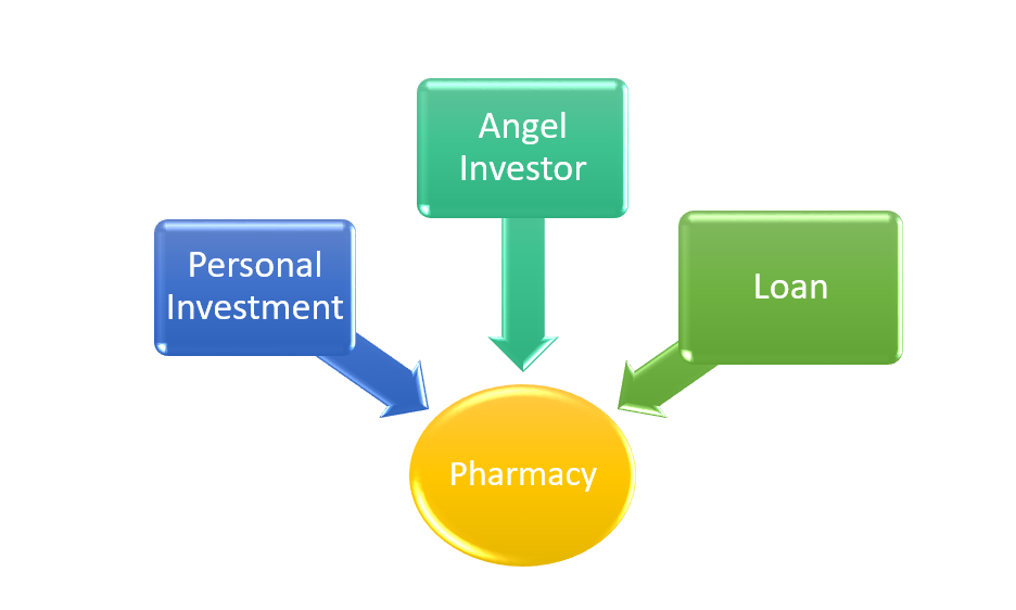 Is image mein bataya gaya hai ke kon se tarikon se aap ek nayi pharmacy kholne ke liye investment kar sakte hain