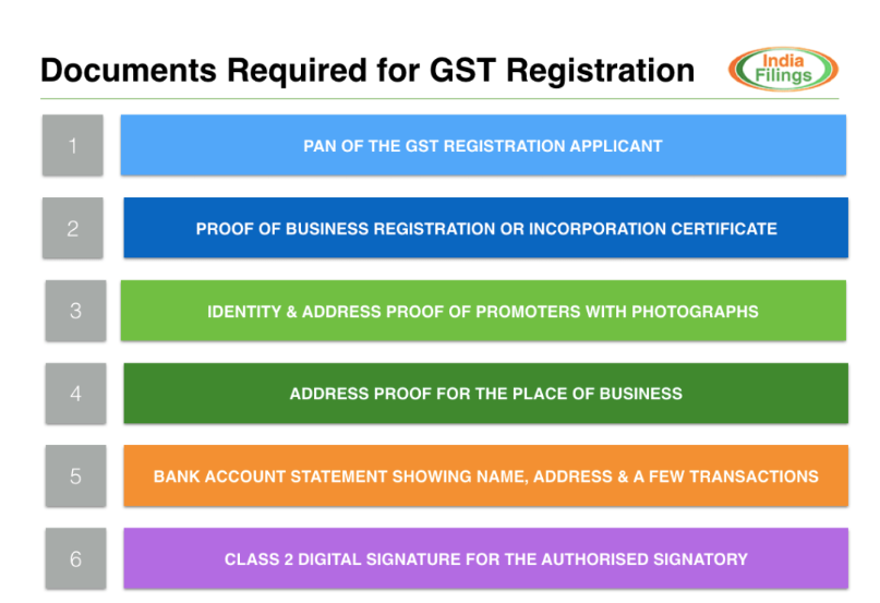 GST registration ke liye important document