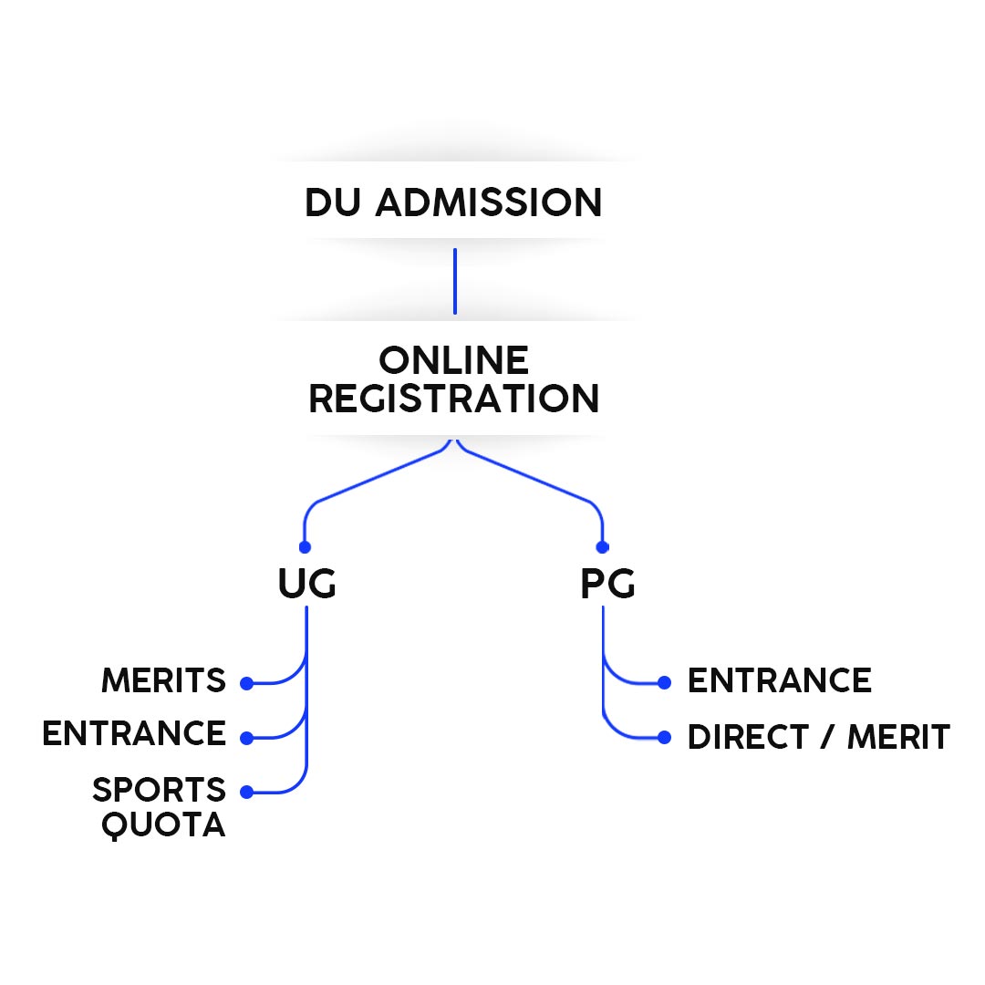 DU admission ki puri jankari