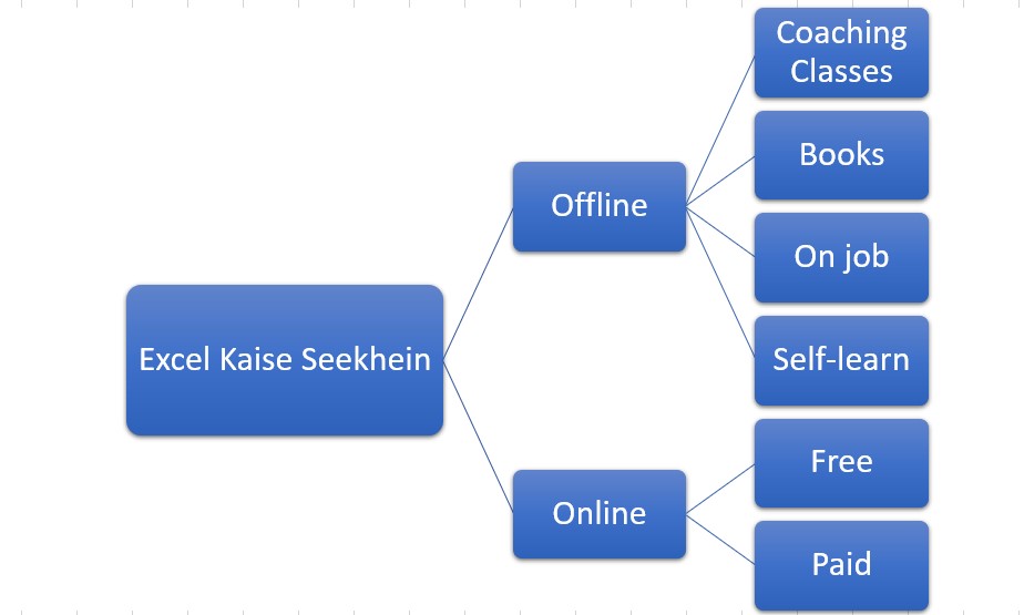 MS Excel Kaise Sikhe-Online/Offline ways