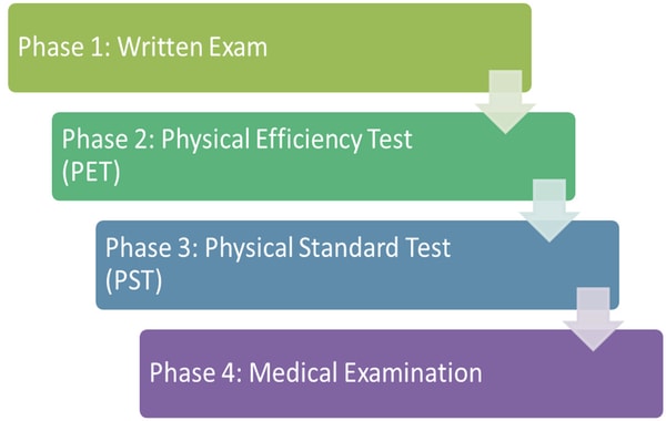 ssc gd constable selection process