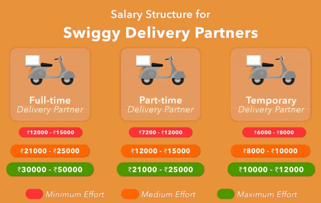 swiggy delivery job salary