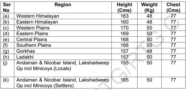 Havildar Surveyor Automated Cartographer eligibility 